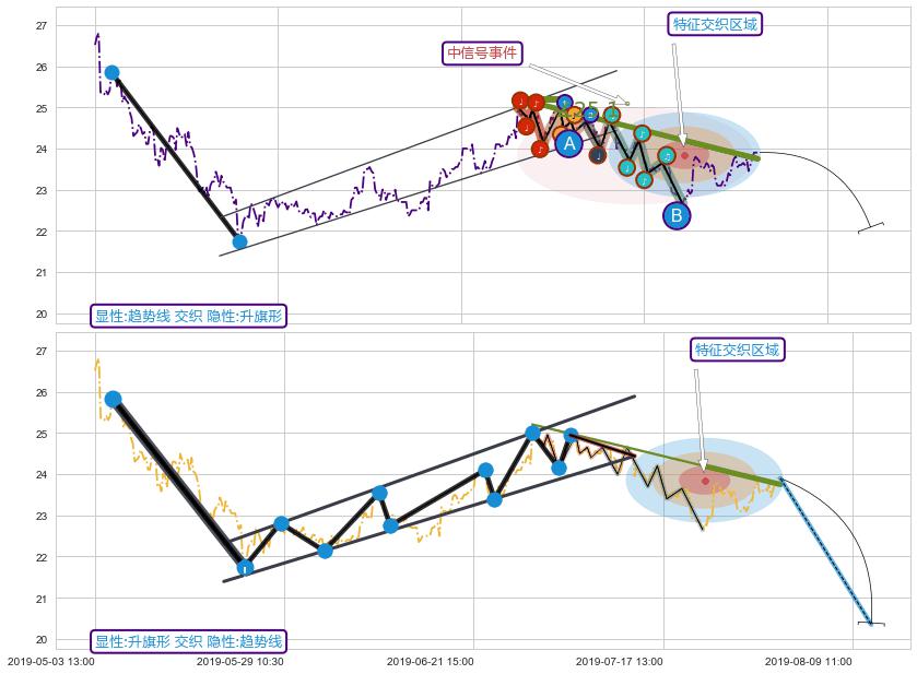 突破整理+突破整理+调整浪ABC+突破整理 ➕ 趋势线